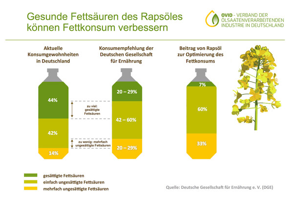 Rapsöl gesund, Gesundheit