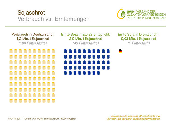 Sojaanbau Deutschland