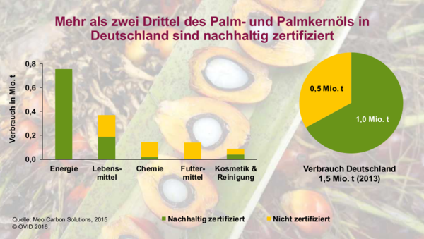 Nachhaltiges Palm- und Palmkernöl