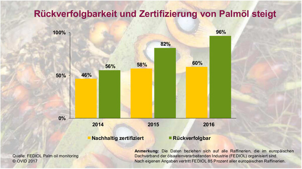 Nachhaltiges Palmöl